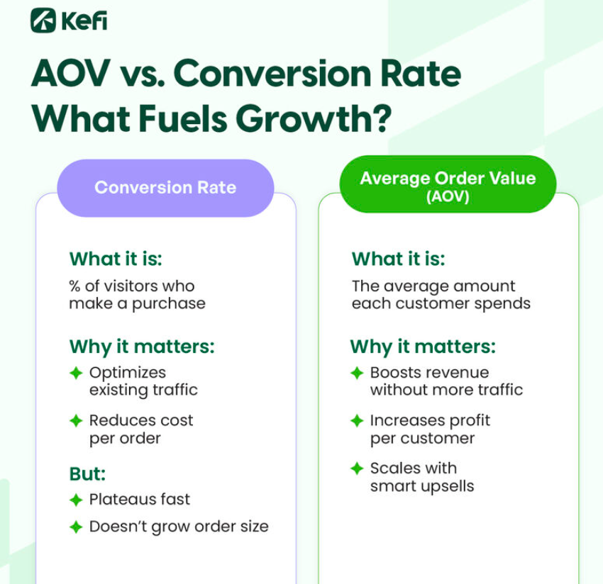 aov vs conversion rate