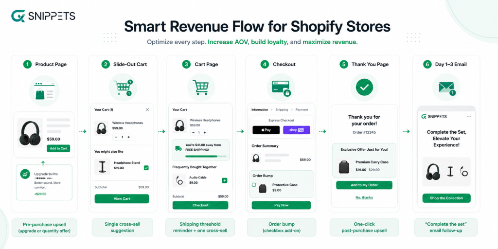 aov workflow