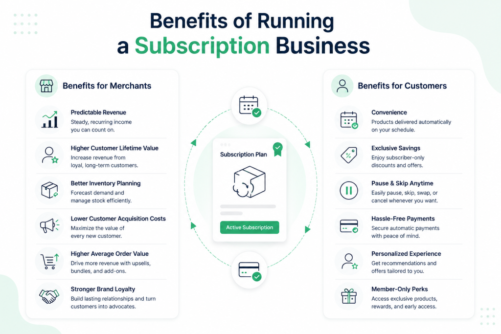 benefits of subscription business