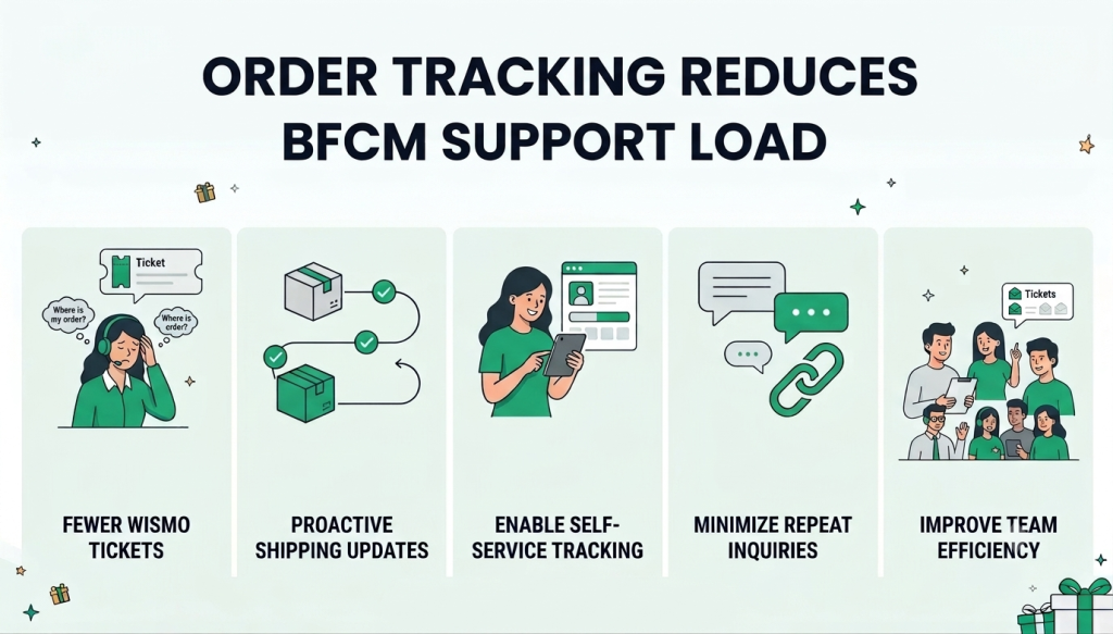 order tracker reduces support load
