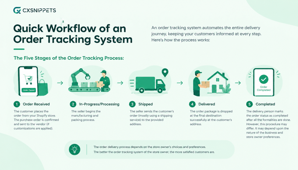 workflow of order tracking system